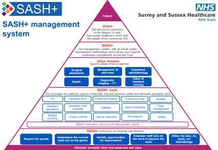SASH+ Management System